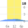 Namonuito Atoll tide chart for Thursday, January 18, 2024