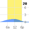 Namonuito Atoll tide chart for Saturday, January 20, 2024