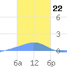 Namonuito Atoll tide chart for Monday, January 22, 2024