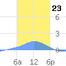 Namonuito Atoll tide chart for Tuesday, January 23, 2024