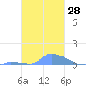 Namonuito Atoll tide chart for Sunday, January 28, 2024