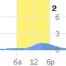 Namonuito Atoll tide chart for Tuesday, January 2, 2024