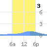 Namonuito Atoll tide chart for Wednesday, January 3, 2024