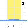 Namonuito Atoll tide chart for Friday, January 5, 2024