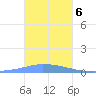 Namonuito Atoll tide chart for Saturday, January 6, 2024