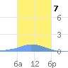 Namonuito Atoll tide chart for Sunday, January 7, 2024