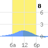 Namonuito Atoll tide chart for Monday, January 8, 2024
