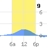 Namonuito Atoll tide chart for Tuesday, January 9, 2024
