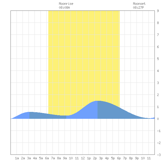Namonuito Atoll tide chart for Monday, February 12, 2024