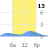 Namonuito Atoll tide chart for Tuesday, February 13, 2024