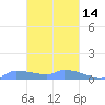 Namonuito Atoll tide chart for Wednesday, February 14, 2024