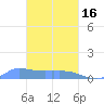 Namonuito Atoll tide chart for Friday, February 16, 2024