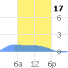 Namonuito Atoll tide chart for Saturday, February 17, 2024
