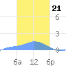 Namonuito Atoll tide chart for Wednesday, February 21, 2024