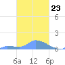 Namonuito Atoll tide chart for Friday, February 23, 2024