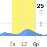 Namonuito Atoll tide chart for Sunday, February 25, 2024