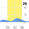 Namonuito Atoll tide chart for Monday, February 26, 2024