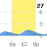 Namonuito Atoll tide chart for Tuesday, February 27, 2024