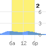 Namonuito Atoll tide chart for Friday, February 2, 2024