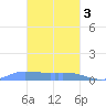Namonuito Atoll tide chart for Saturday, February 3, 2024