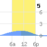 Namonuito Atoll tide chart for Monday, February 5, 2024