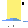 Namonuito Atoll tide chart for Tuesday, February 6, 2024