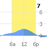 Namonuito Atoll tide chart for Wednesday, February 7, 2024