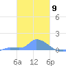 Namonuito Atoll tide chart for Friday, February 9, 2024