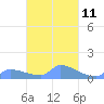 Namonuito Atoll tide chart for Monday, March 11, 2024