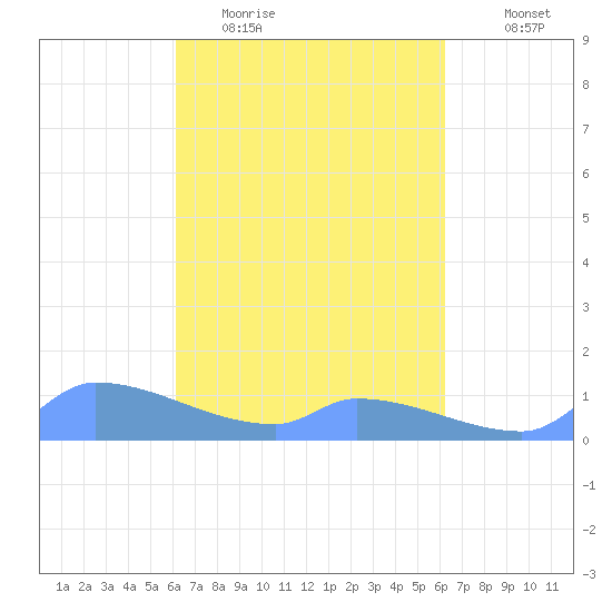 Namonuito Atoll tide chart for Wednesday, March 13, 2024