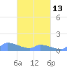 Namonuito Atoll tide chart for Wednesday, March 13, 2024