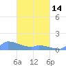 Namonuito Atoll tide chart for Thursday, March 14, 2024