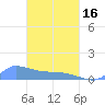 Namonuito Atoll tide chart for Saturday, March 16, 2024