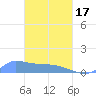 Namonuito Atoll tide chart for Sunday, March 17, 2024