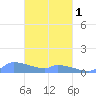 Namonuito Atoll tide chart for Friday, March 1, 2024