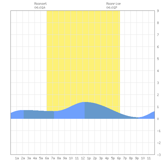 Namonuito Atoll tide chart for Friday, March 22, 2024