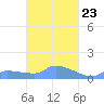Namonuito Atoll tide chart for Saturday, March 23, 2024