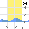 Namonuito Atoll tide chart for Sunday, March 24, 2024
