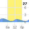 Namonuito Atoll tide chart for Wednesday, March 27, 2024