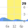 Namonuito Atoll tide chart for Friday, March 29, 2024