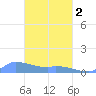 Namonuito Atoll tide chart for Saturday, March 2, 2024