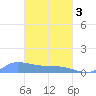 Namonuito Atoll tide chart for Sunday, March 3, 2024