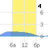 Namonuito Atoll tide chart for Monday, March 4, 2024