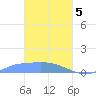 Namonuito Atoll tide chart for Tuesday, March 5, 2024