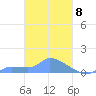 Namonuito Atoll tide chart for Friday, March 8, 2024