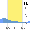Namonuito Atoll tide chart for Saturday, April 13, 2024
