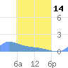 Namonuito Atoll tide chart for Sunday, April 14, 2024