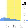Namonuito Atoll tide chart for Monday, April 15, 2024
