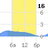 Namonuito Atoll tide chart for Tuesday, April 16, 2024