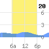 Namonuito Atoll tide chart for Saturday, April 20, 2024